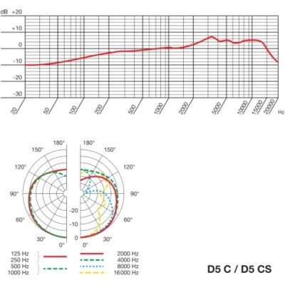 Микрофон AKG D5 (3138X00070) фото №5